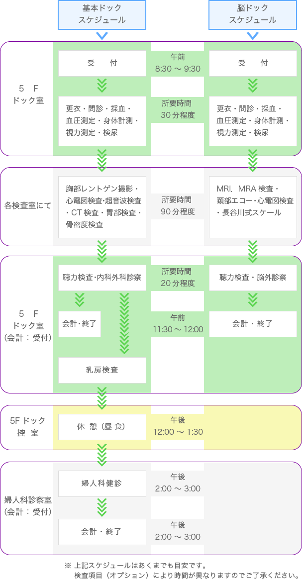 検診の流れ-表