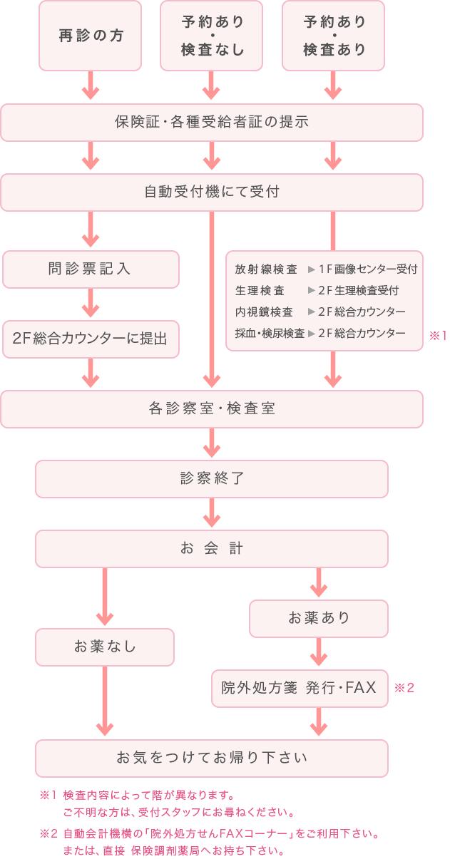 初診の流れ